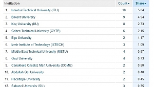 ÇOMÜ, Nature Index sıralamasında 9.