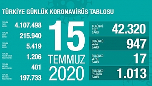 Türkiye 15 temmuz koronavirüs tablosu