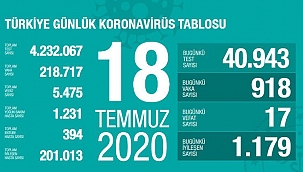 Türkiye 18 Temmuz koronavirüs tablosu