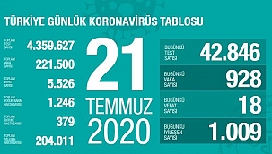 Türkiye 21 Temmuz koronavirüs tablosu