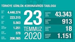 Türkiye 23 Temmuz koronavirüs tablosu