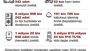 Ülkemizde 1 milyon 286 bin 242 adet otomobil üretildi