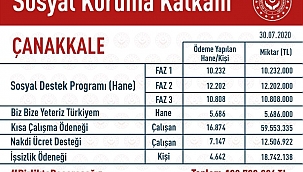 Çanakkale'de ihtiyaç sahiplerine toplam 129.730.396 TL destek verildi