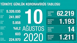 Türkiye 10 Ağustos koronavirüs tablosu