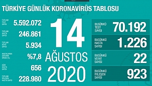 Türkiye 14 Ağustos koronavirüs tablosu