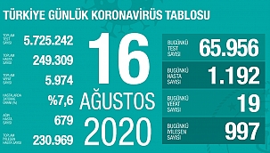 Türkiye 16 Ağustos koronavirüs tablosu