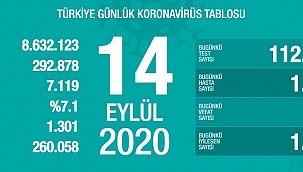 Bugünkü vaka sayısı 1716 oldu