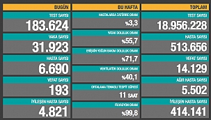 193 can kaybı, 31 bin 923 yeni vaka
