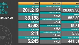 211 can kaybı, 33 bin 198 yeni vaka
