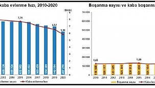 2020 yılında evlenen çiftlerin sayısı yüzde 10,1 azaldı