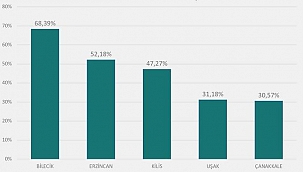 Çanakkale, 1 haftada vaka sayısı en çok artan iller arasında