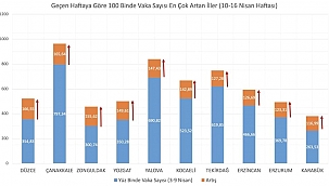 Vaka artış hızı azaldı