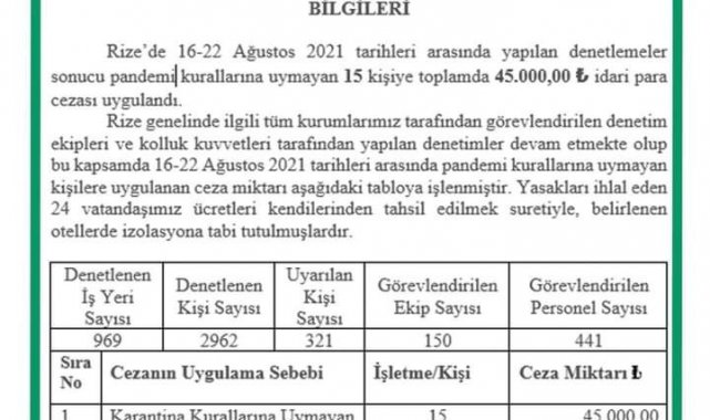 Rize'de korona virüs denetimleri kapsamında bir haftada 45 bin lira para cezası uygulandı