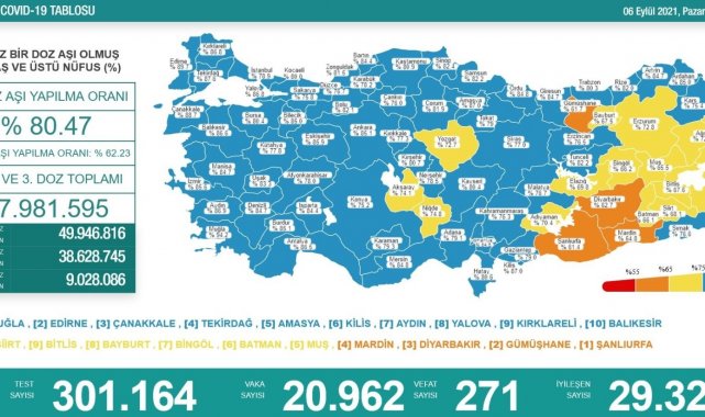 Son 24 saatte korona virüsten 271 kişi hayatını kaybetti
