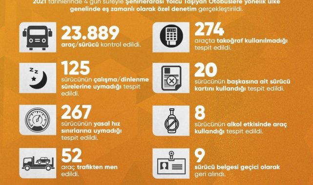 Ülke genelinde eş zamanlı 'Şehirlerarası Yolcu Otobüsleri' denetimi gerçekleştirildi
