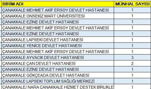 Çanakkale'ye 17 doktor kadrosu tahsis edildi