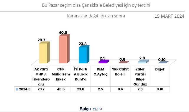 Çanakkale'de CHP açık ara önde!